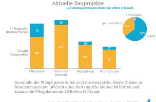 Aktuelle Bauprojekte aus einem Erhebungszeitraum von 16 Monaten.