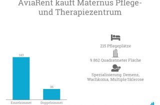 AviaRent kauft das Maternus Pflege- und Therapiezentrum