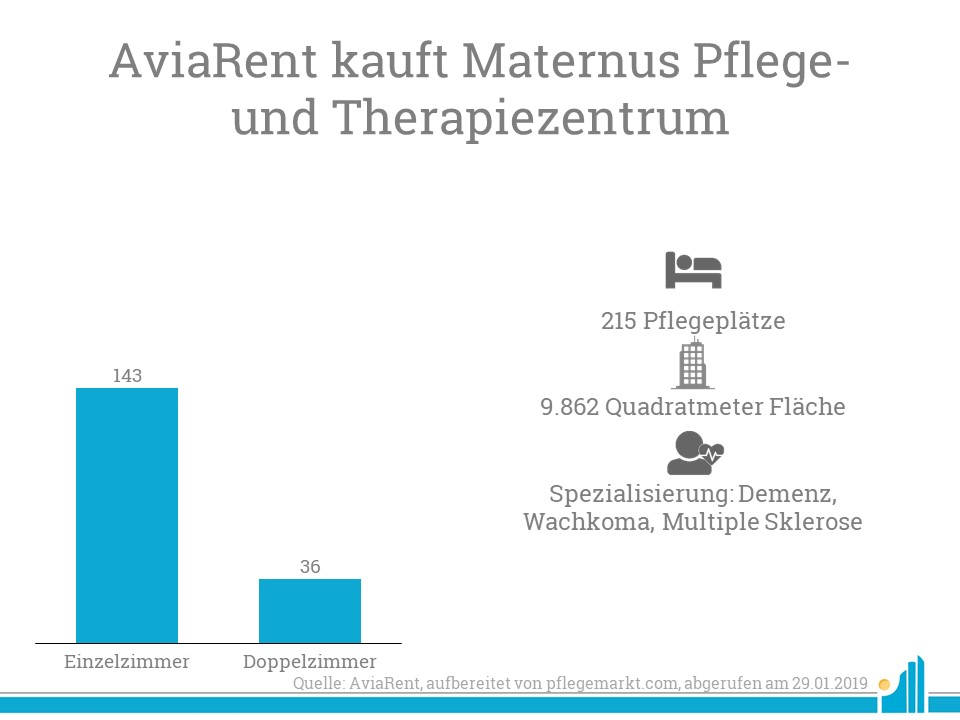 AviaRent kauft das Maternus Pflege- und Therapiezentrum