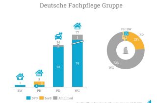 Die Deutsche Fachpflegegruppe übernimmt den Betrieb von "ZesS".
