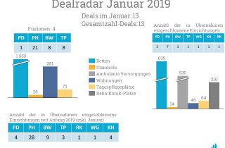 Im Dealradar Januar gab es bei den kirchlichen Trägern viele Fusionen.