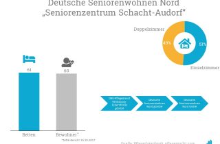 Die Deutsche Seniorenwohnen Nord betreibt das Seniorenzentrum Schacht-Audorf.