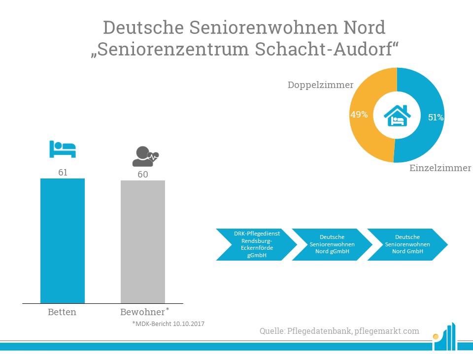 Die Deutsche Seniorenwohnen Nord betreibt das Seniorenzentrum Schacht-Audorf.