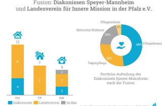 Fusion Diakonissen Speyer-Mannheim und LVIM