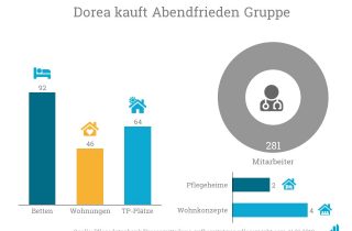 Dorea kauft die Abendfrieden Gruppe mit spezialisierung auf demenzkranke Hospizpatienten.