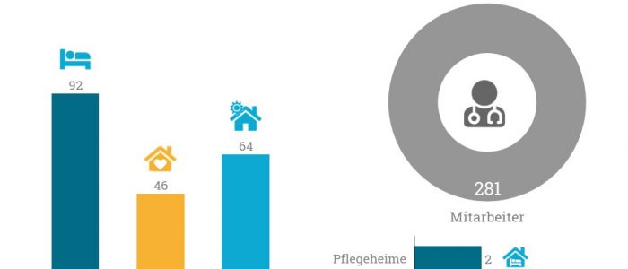 Dorea kauft die Abendfrieden Gruppe mit spezialisierung auf demenzkranke Hospizpatienten.