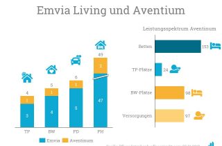 Portfolio von Emvia Living nach Übernahme von Aventinum