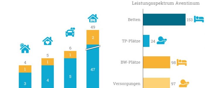 Portfolio von Emvia Living nach Übernahme von Aventinum