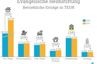 Besonders stark sind die Erträge beim betreuten Wohnen und der ambulanten Pflege gewachsen.