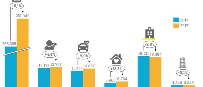 Besonders stark sind die Erträge beim betreuten Wohnen und der ambulanten Pflege gewachsen.