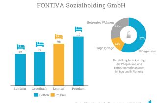 Portfolio der Fontiva Sozialholding inklusive dem "Haus Steinachtal" in Schönau.