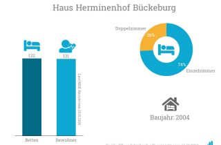 Korian übergibt den Betrieb von Haus Herminenhof an die Seniorenwerk gGmbH.