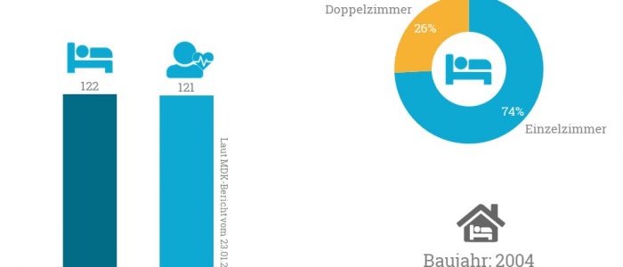Korian übergibt den Betrieb von Haus Herminenhof an die Seniorenwerk gGmbH.