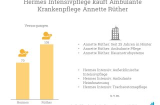 Die Krankenpflege Annette Rüther wird von der Hermes Intensivpflege aus Bochum übernommen.