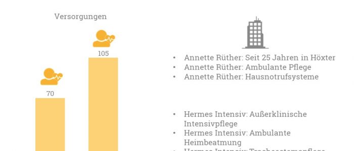 Die Krankenpflege Annette Rüther wird von der Hermes Intensivpflege aus Bochum übernommen.