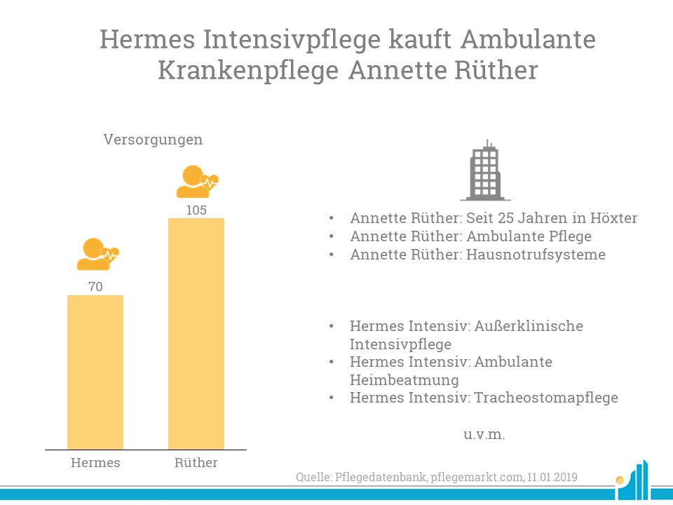 Die Krankenpflege Annette Rüther wird von der Hermes Intensivpflege aus Bochum übernommen.