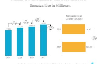 Die Johanniter Seniorenhäuser legen ein starkes Umsatzwachstum an den Tag.