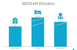 Das aktuelle Portfolio der Median Kliniken