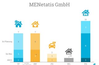 Die MENetatis GmbH fällt besonders durch ihre vielen Projekte ins Auge.