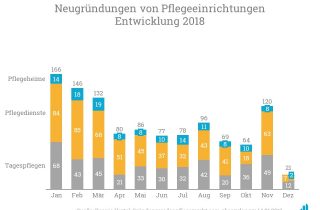 Eine Analyse der Neugründungen von Januar 2018 bis Dezember 2018