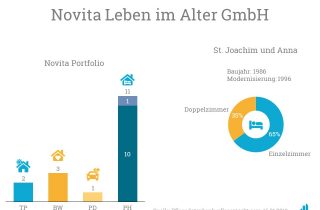 Die Novita Leben im Alter GmbH übernimmt ein Pflegeheim der Caritas.