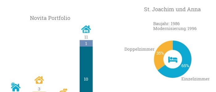 Die Novita Leben im Alter GmbH übernimmt ein Pflegeheim der Caritas.