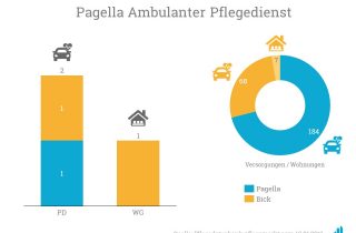 Pagella übernimmt den Krankenpflegedienst Bick aus Berlin.