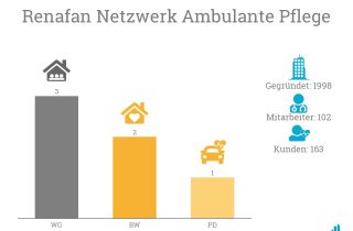 Das Renafan Netzwerk ambulante Pflege hat eine neue Prokuristin.