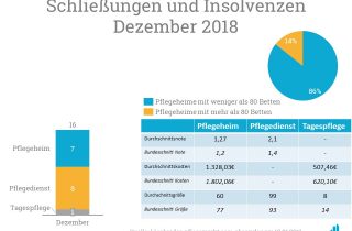 Die geschlossenen Einrichtungen lagen meist durchgängig unter dem Bundesschnitt.