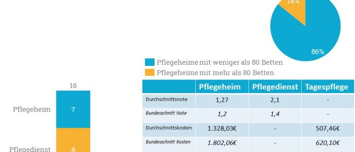 Die geschlossenen Einrichtungen lagen meist durchgängig unter dem Bundesschnitt.