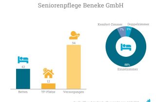 Die Martfeld Seniorenpension & Pflegeheim GmbH verschmilzt mit der Ambulanter Pflegedienst Beneke GmbH zur Seniorenpflege Beneke GmbH