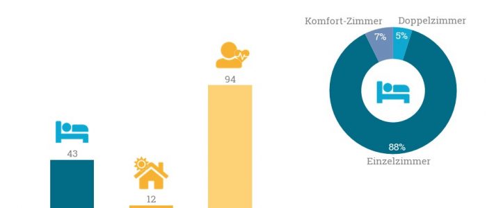 Die Martfeld Seniorenpension & Pflegeheim GmbH verschmilzt mit der Ambulanter Pflegedienst Beneke GmbH zur Seniorenpflege Beneke GmbH