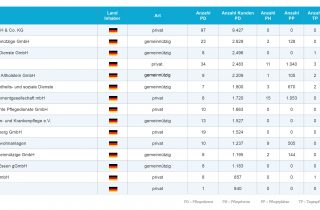Die Top 15 Pflegedienste 2019 in der Übersicht