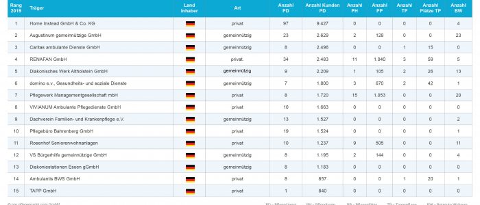 Die Top 15 Pflegedienste 2019 in der Übersicht
