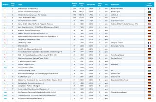 Top 30 Pflegeheimbetreiber 2019 Liste