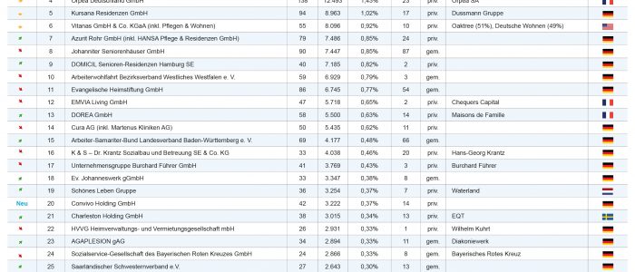 Top 30 Pflegeheimbetreiber 2019 Liste
