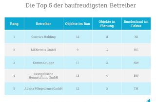 Die fünf Betreiber mit den meisten Projekten in Bau und in Planung.