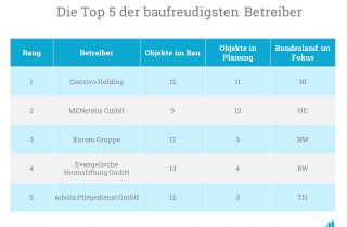 Die fünf Betreiber mit den meisten Projekten in Bau und in Planung.