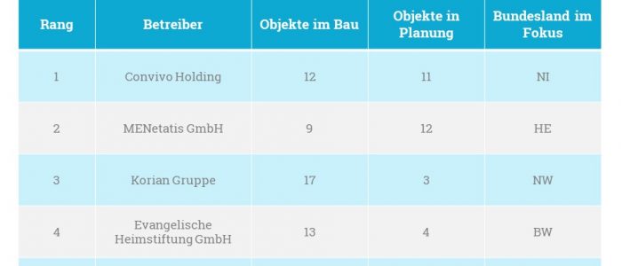 Die fünf Betreiber mit den meisten Projekten in Bau und in Planung.