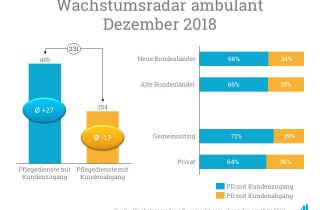 Fast doppelt so viele Pflegedienste konnten ihre Versorgungen auf-, statt abbauen.