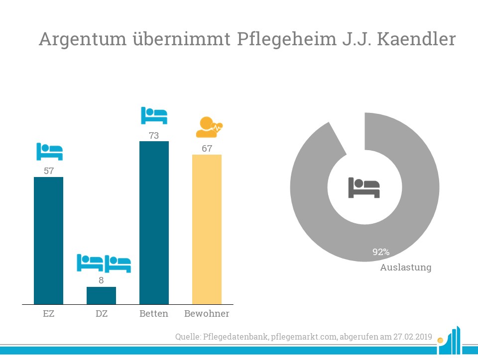 Argentum J.J. Kaendler Die Argentum Holding des ehemaligen Charleston CEO Alexander Bart hat das Pflegeheim J.J. Kaendler übernommen.