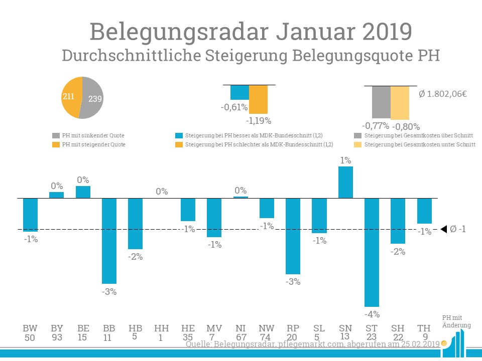 Belegungsradar Januar 2019 Insgesamt sank im Schnitt die Belegungsquote im Belegungsradar um etwa ein Prozent.