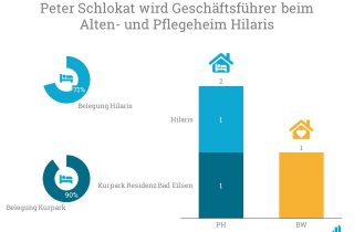 Peter Schlokat übernimmt ein weiteres Altenheim.