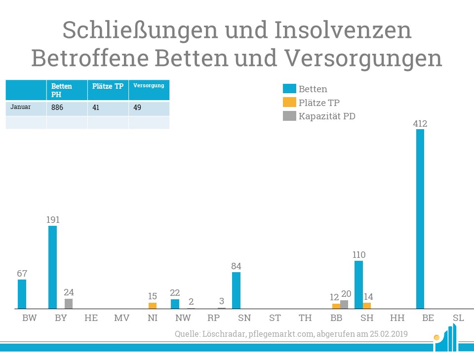 Schließungen-und-Insolvenzen-Betroffene-Betten-und-Versorgungen-Januar-2019 2 Besonders Berlin musste viele Verluste bei der Bettenkapazität hinnehmen.