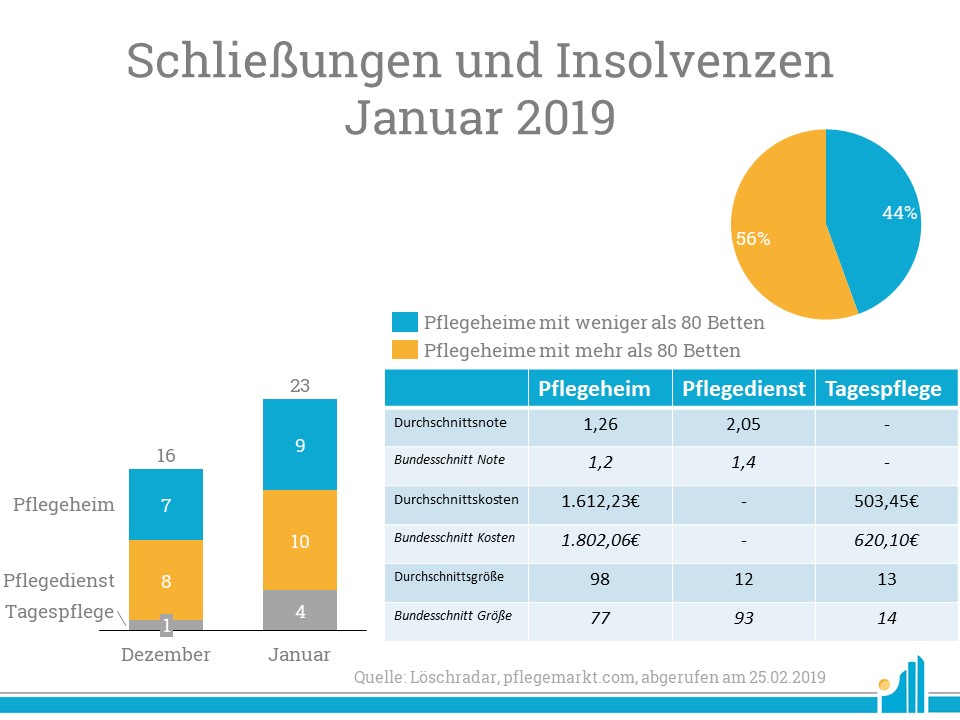 Schließungen-und-Insolvenzen-Januar-2019 Betrachtet man alle geschlossenen und insolventen Dienstleister fällt ins Auge, dass sie im Vergleich zum Wettbewerbsumfeld eher schlecht aufgestellt waren