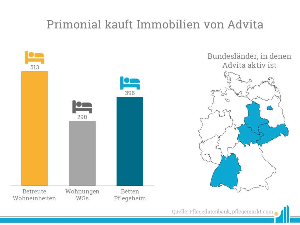 Primonial und Advita Das Portfolio, dass Primonial von Advita kauft ist dabei auf 12 Betriebe aufgeteilt – 5 davon befinden sich seit kurzem im Betrieb, 7 weitere in der Planung oder im Bau
