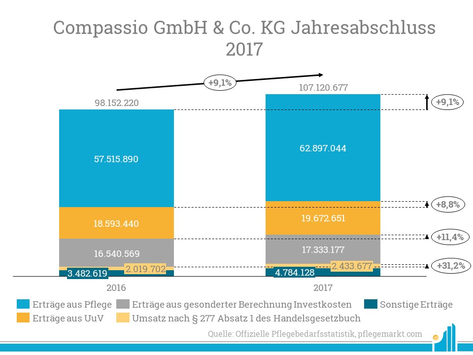 Compassio Jahresbericht 2017 Compassio kann eine Umsatzsteigerung von 9,1 Prozent verzeichnen.