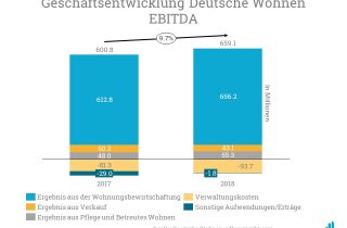 Die Deutsche Wohnen steigerte ihr EBIDTA von 600,8 auf 659,1 Millionen Euro von 2017 auf 2018.