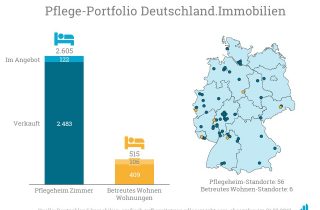 Deutschland.Immobilien verfügt in seinem Pflegeportfolio über mehr als 2.600 Pflegeheim-Zimmer.