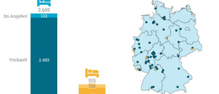 Deutschland.Immobilien verfügt in seinem Pflegeportfolio über mehr als 2.600 Pflegeheim-Zimmer.